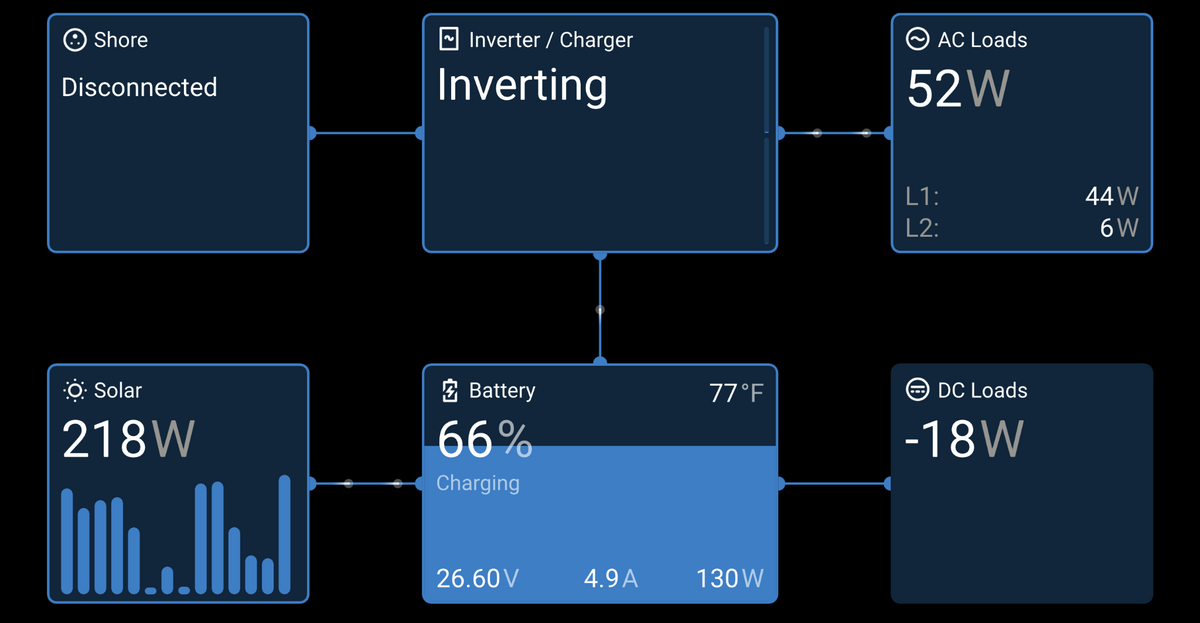 Example Victron system overview showing solar production, battery charge and electrical loads